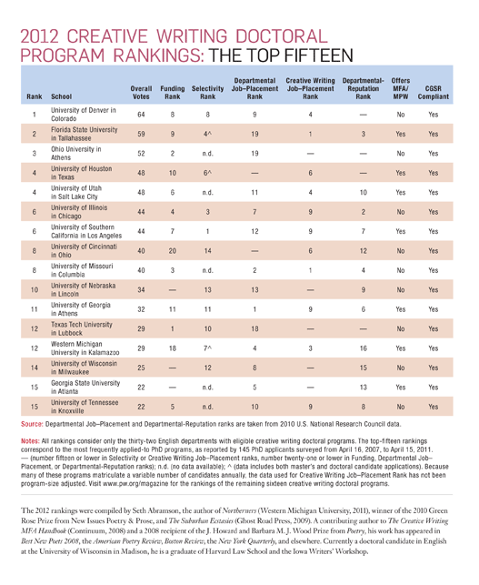 2012 Creative Writing Doctoral Program Rankings: The Top Fifteen | Poets &  Writers