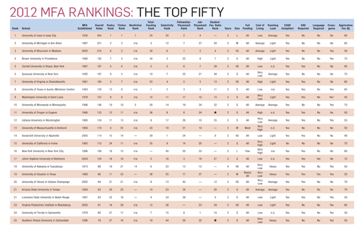 2012 MFA Rankings: The Top Fifty | Poets & Writers